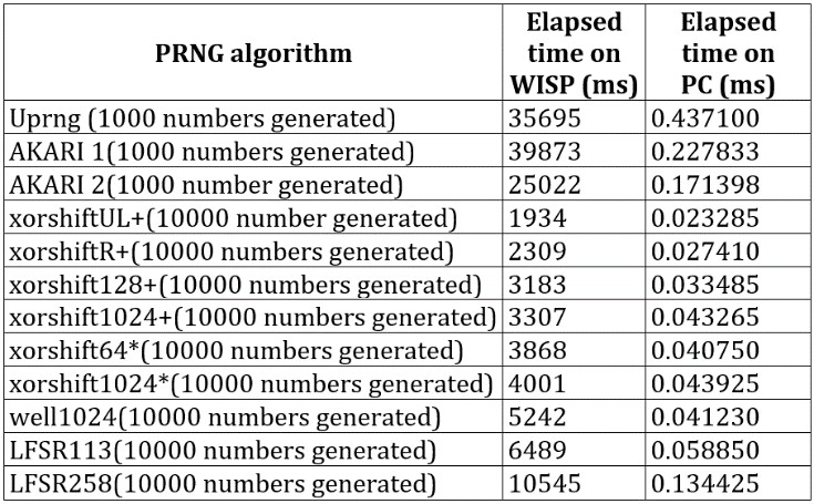 Time comparison with the known PRNG algorithms.